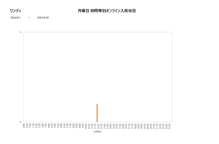 月曜日リンディ202409グラフ